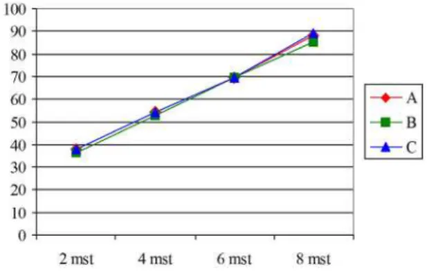 Gambar 2. Pertambahan tinggi tanaman 2–8 mst (minggu setelah tanam)