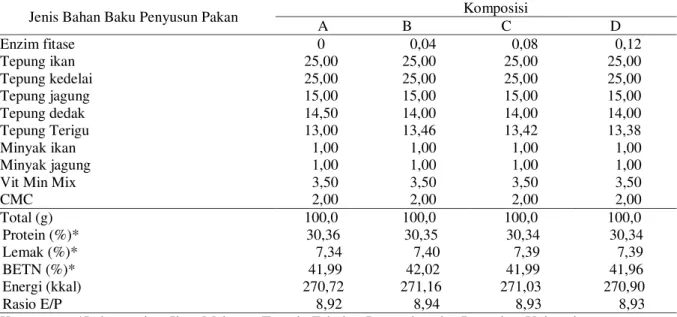 Tabel 1.  Formulasi Pakan Uji selama Penelitian 