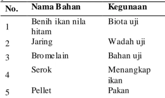 Tabel 1.  Bahan yang akan digunakan dalam  penelitian ini  