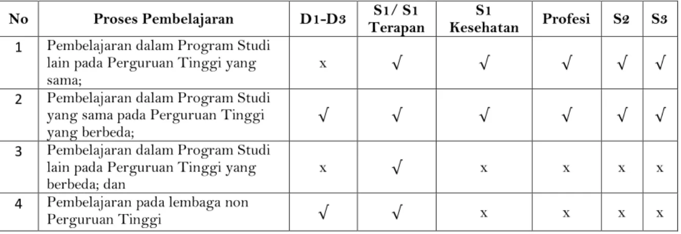Tabel 1 . Hak Pembelajaran di luar Program Studi 