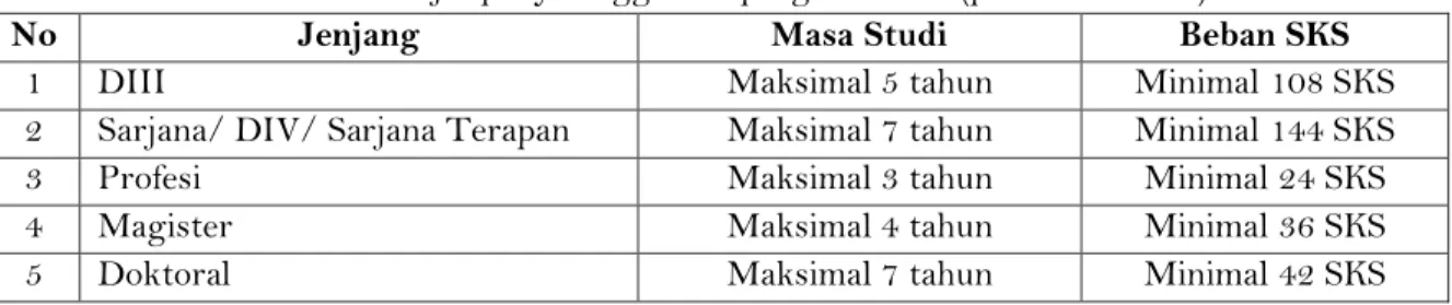 Tabel 2. Masa dan beban belajar penyelenggaraan program studi (pasal 17 dan 20) 