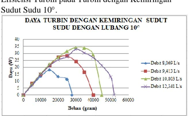 Gambar 4. Grafik Daya Turbin dengan  Kemiringan Sudut Sudu 10 