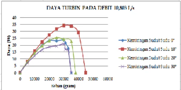 Gambar 6. Grafik Daya Turbin Pada Kapasitas 8,069  L/s 