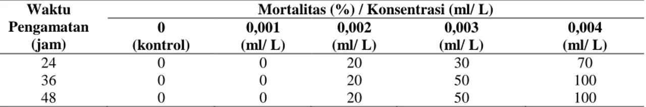 Tabel 1. Parameter, alat ukur dan frekuensi pengukuran pada uji toksisitas lethal. 