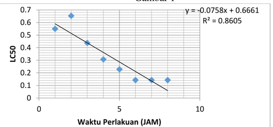 Gambar 1. Grafik pengaruh konsentrasi ekstrak akar tuba  terhadap kematian hewan  uji 50% (LC 50 ) dengan waktu aplikasi 1, 2, 3, 4, 5, 6, 7, 8 Jam