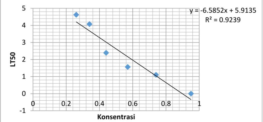 Gambar  2.  Grafik  pengaruh  konsentrasi  ekstrak  daun  akar  tuba    terhadap  waktu  kematian LT 50  benih ikan Nila dengan konsentrasi 0,26, 0,34, 0,44, 0,57, 