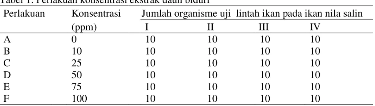 Tabel 1. Perlakuan konsentrasi ekstrak daun biduri  