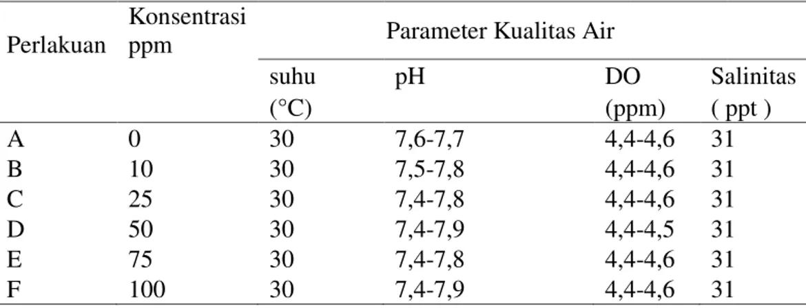 Tabel 2. Mortalitas P. geometra berdasarkan hasil uji lanjut BNJ  Perlakuan  Konsentrasi  (ppm)  Mortalitas (%) P