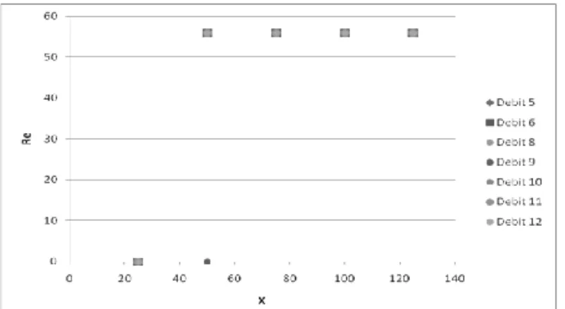 Gambar 2. Grafik hubungan antara bilangan Reynold (Re) dengan jarak (x)  Gambar  2  menunjukkan  bahwa  nilai  bilangan  Reynold  (Re)  dengan  laju  aliran  5  l/m  sampai 12 l/m pada jarak antara 20 dan 40 cm lebih kecil dari 0,7