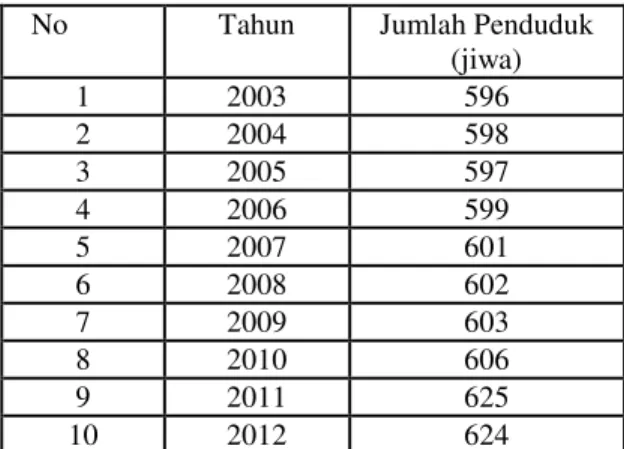 Tabel 1. Jumlah Penduduk Kelurahan  Gurabunga dari tahun 2003-2012. 