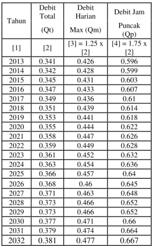 Tabel 7. Kebutuhan Air Total Kelurahan  Gurabunga Tahun  Debit Total (Qt)  Qt = Qd + Qn + Qa  2013  0.341  2014  0.342  2015  0.345  2016  0.347  2017  0.349  2018  0.351  2019  0.353  2020  0.355  2021  0.358  2022  0.359  2023  0.361  2024  0.363  2025  