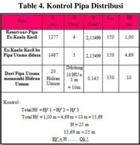 Table 4. Kontrol Pipa Distribusi 
