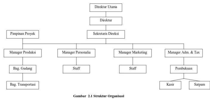 Gambar  2.1 Struktur Organisasi 