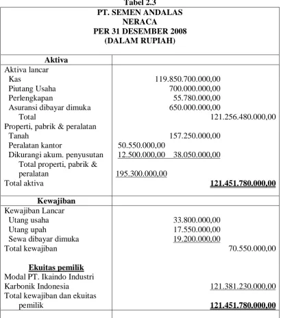 Tabel 2.3  PT. SEMEN ANDALAS 