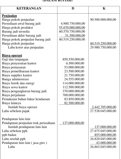 Tabel 2.5 PT. SEMEN ANDALAS 