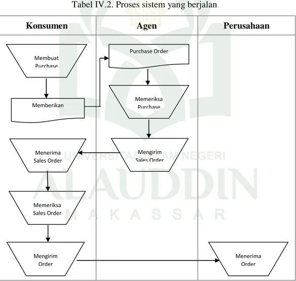 Tabel IV.2. Proses sistem yang berjalan 