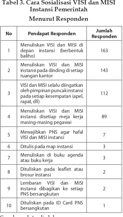 Tabel 3. Cara Sosialisasi VISI dan MISI Instansi Pemerintah 