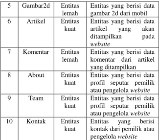 Tabel 1 Daftar Entitas yang terlibat  No.  Nama  Entitas  Jenis  Entitas  Keterangan  1  User  Entitas  kuat 