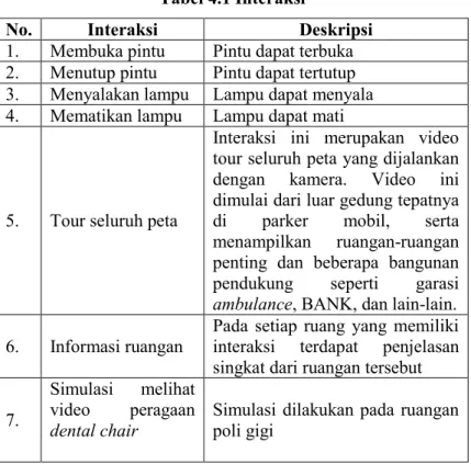 Tabel 4.1 Interaksi 