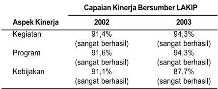 Tabel 1. Kinerja Dinas Kesehatan Kulonprogo