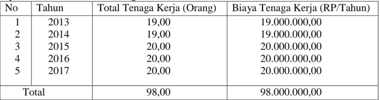 Tabel  V-1.  Rata-Rata  Penggunaan  Tenaga  Kerja  Usaha  Pembibitan  Kelapa  Sawit  UD