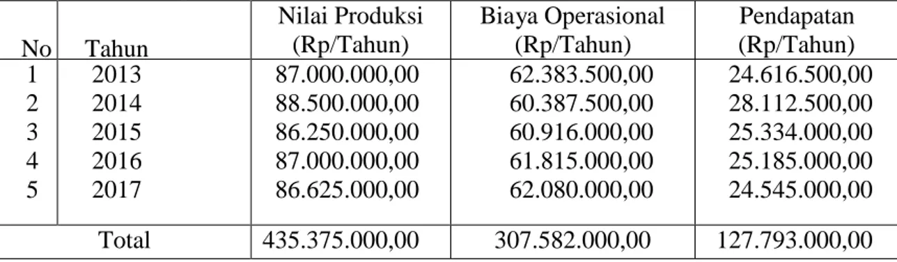 Tabel V-7.  Pendapatan  Bersih  Usaha  Pembibitan  Kelapa  Sawit  pada  UD.  Jaya Tani di  Kecamatan Karang Baru Tahun 2013-2017 