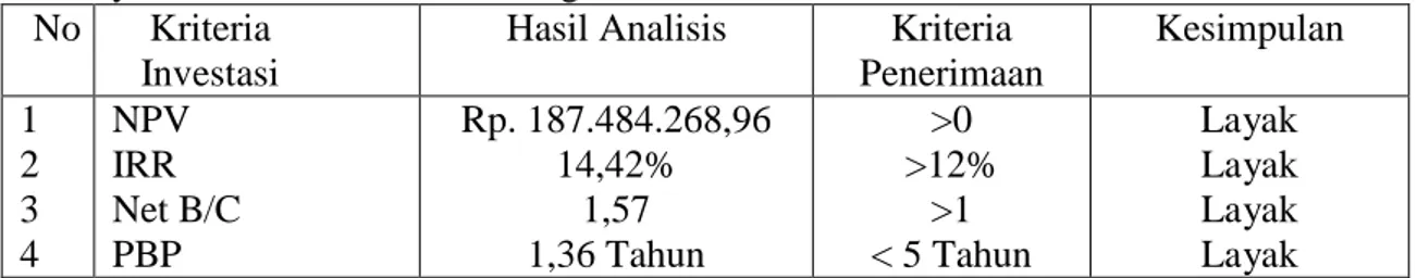 Tabel  V-7.        Hasil  Analisis  Kelayakan  Finansial  Usaha  Pembibitan  Kelapa  Sawit  pada  UD