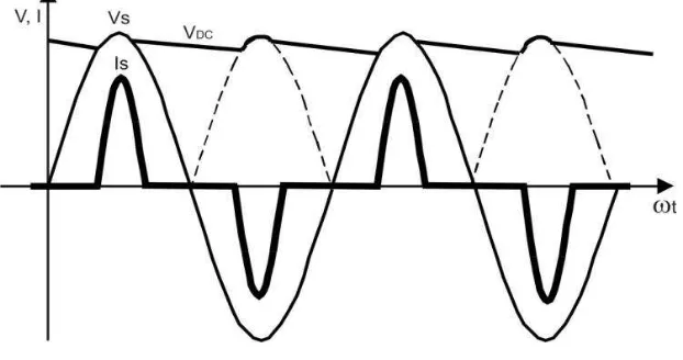 Gambar 2.12 Bentuk gelombang pada beban nonlinier 