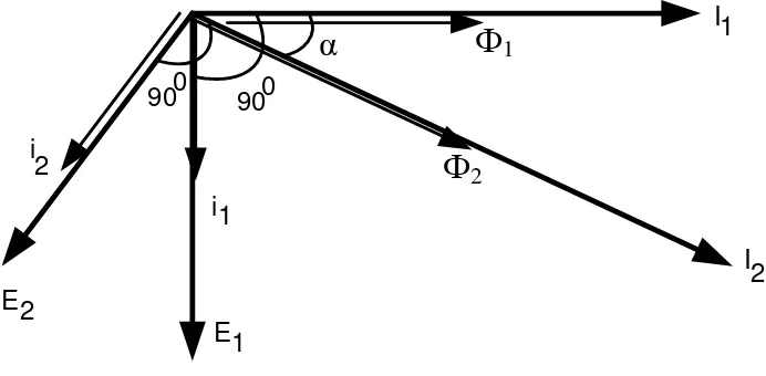 Gambar 2.3 Diagram phasor tegangan dan arus pada alat ukur induksi 