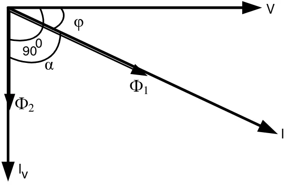 Gambar 2.4 Diagram phasor tegangan dan arus pada kWh meter 