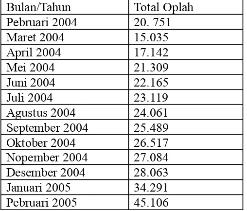 Tabel 5.6. Trend Penjualan Surat kabar  Tribun Timur Selama sat Tahun(Pebruari 2004 sampai Pebruari 2005)