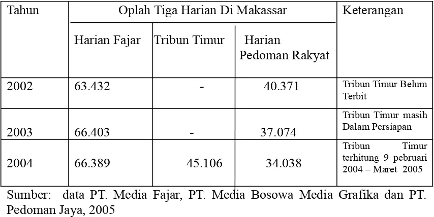 Tabel 5.1. Perbandingan Oplah Tiga Surat Kabar di Makassar tahun 2002-2004