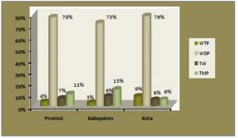 Grafik 1.1 Opini LKPD Tahun 2009 Berdasarkan Tingkat Pemerintahan (dalam %) 