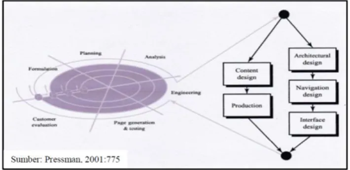 Gambar 1. Tahapan web engineering 