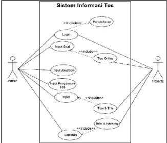 Gambar 2. Model Interaksi Pengguna dan Sistem  2.7  Functional Analysis 