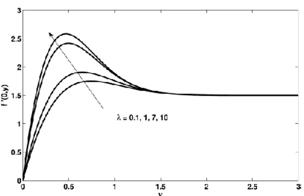 Gambar 2.1 Distribusi kecepatan dan temperatur di dekat  titik stagnasi bola (
