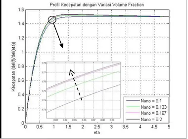 Gambar 4.4 dan 4.5 menggambarkan profil kecepatan dan  temperatur aliran fluida nano dengan variasi volume fraction  