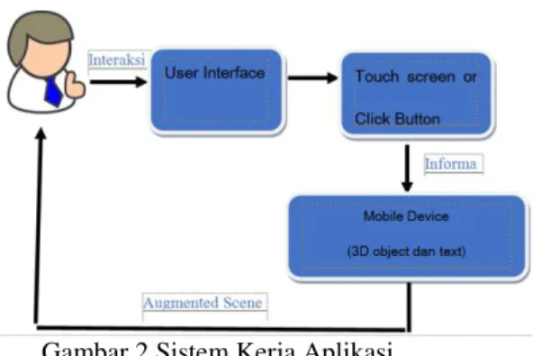 Gambar 2 Sistem Kerja Aplikasi 