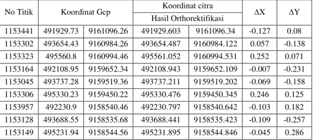 Tabel 4 Hitungan Nilai Standar Deviasi (σ) GCP Citra Hasil Orthorektifikasi daerah tinggi
