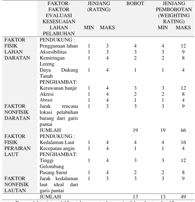 Tabel 2 Kelas Kesesuaian Parameter Lahan Daratan dan Wilayah Perairan Laut untuk Pelabuhan  Barang 