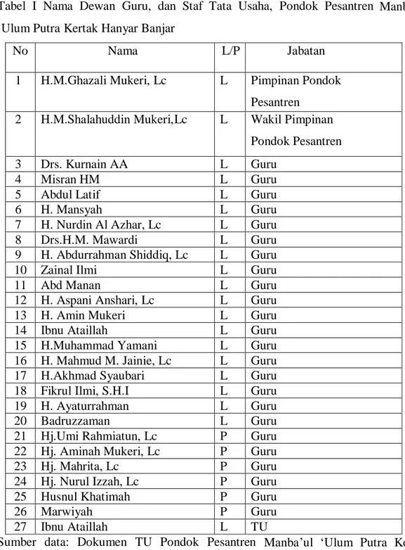 Tabel  I  Nama  Dewan  Guru,  dan  Staf  Tata  Usaha,  Pondok  Pesantren  Manba’ul 