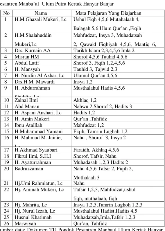 Tabel  III  Nama  Dewan  Guru  dan  Mata  Pelajaran  yang  di  ajarkan  di Pondok  Pesantren Manba’ul ‘Ulum Putra Kertak Hanyar Banjar 