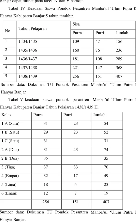 Tabel  IV  Keadaan  Siswa  Pondok  Pesantren  Manba’ul ‘Ulum Putra  Kertak  Hanyar Kabupaten Banjar 5 tahun terakhir