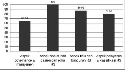 Tabel 2. Tingkat Pemenuhan (%) Rumah Sakit Terhadap Persyaratan Perizinan