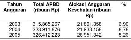Tabel 1. Perbandingan Alokasi APBD BidangKesehatan Kabupaten Pontianak Tahun 2003-2005