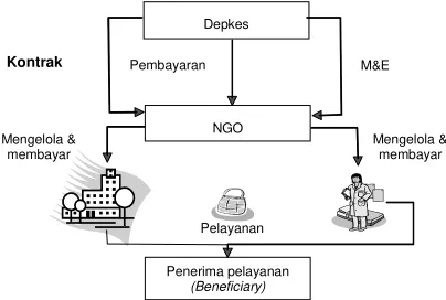 Gambar 1. Contracting Pelayanan