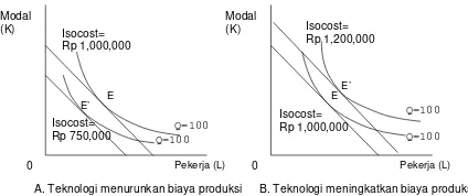 Gambar 3. Perubahan Teknologi MengakibatkanPenurunan (A) atau Peningkatan (B) Biaya Produksi