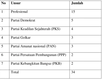 Tabel 2.4 Kabinet Indonesia Bersatu II 