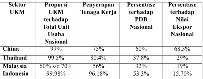 Tabel 2. Perbandingan Indikator Makro UKM  