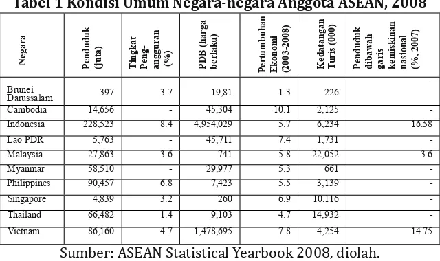 Tabel 1 Kondisi Umum Negara-negara Anggota ASEAN, 2008